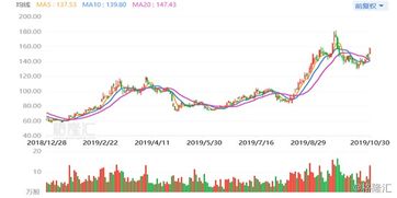 兆易创新 603986.SH Q3纯利暴增近1倍,市场炸裂股价一度涨停