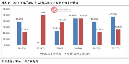 2017年q3新三板并购报告 上市公司并购热度依旧 卖壳支付方式多元化