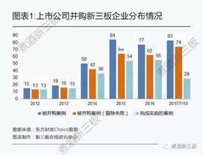 2017上市公司并购新三板共有496起, 大胆 的投资者已经赚得盆满钵满.