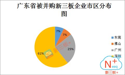 新三板 并购地图之广东 行业整合是王道,深圳企业最受上市公司青睐