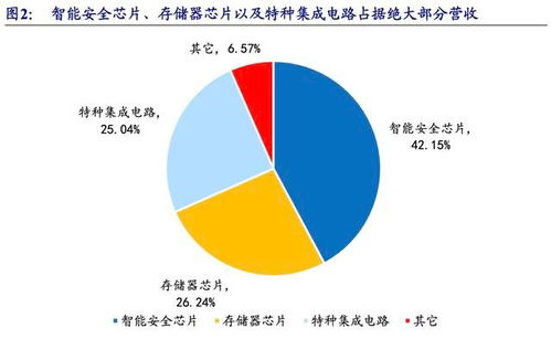 公司深度 紫光国微 002049 综合ic设计企业收购强化智能安全芯片地位