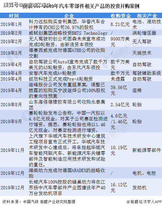 2021年中国汽车零部件行业市场现状与公司收购动态解析